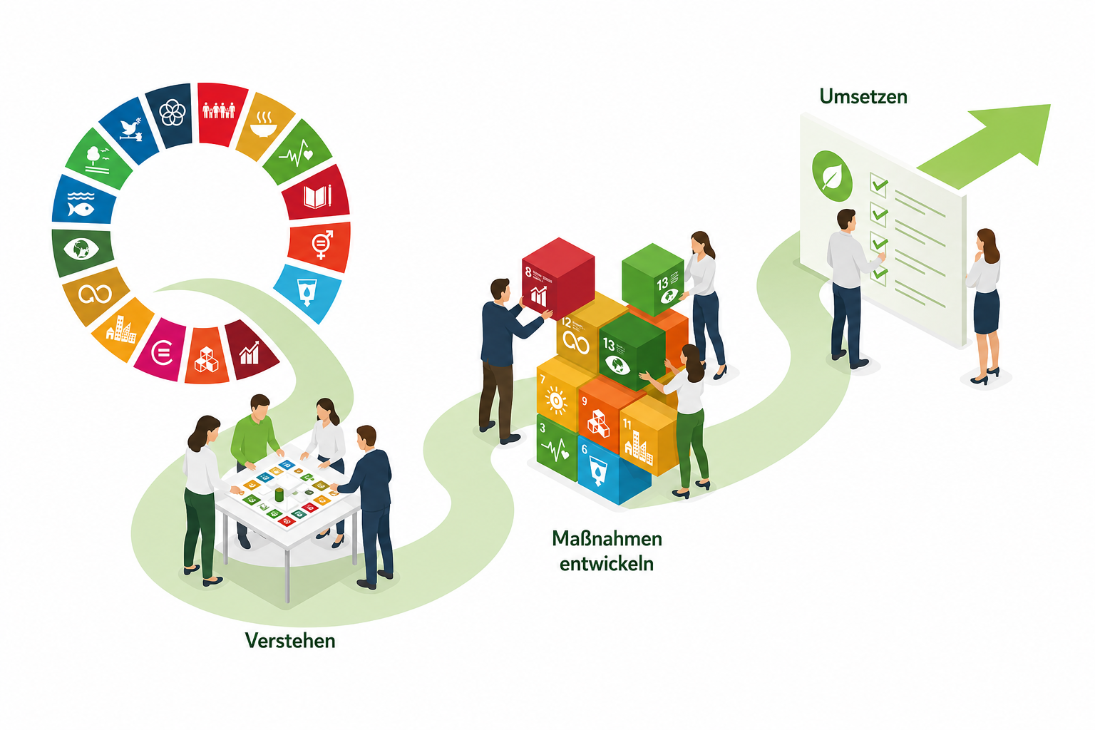 Grafik: Vom SDGs Game über GreenWalk zu konkreten Maßnahmen