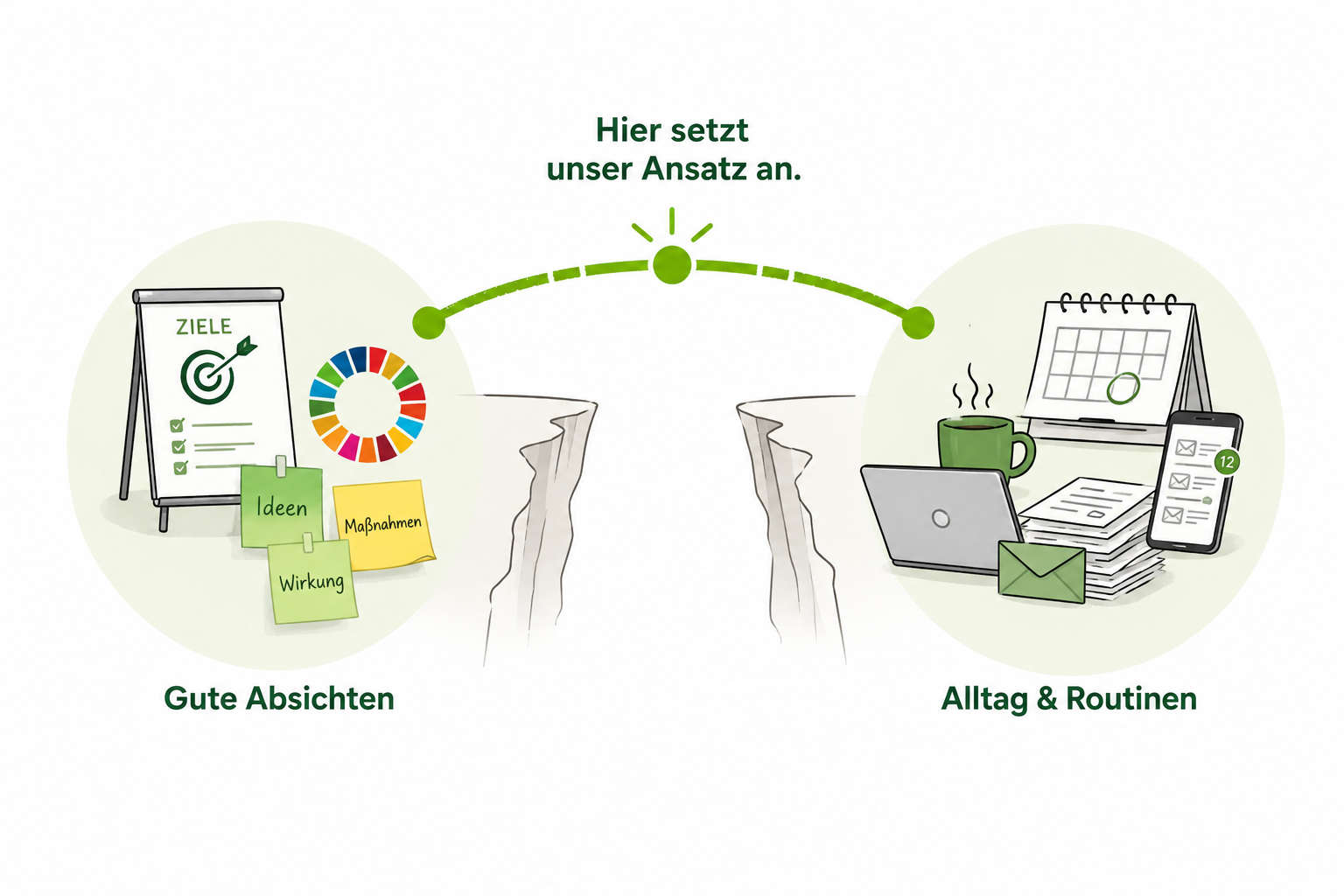 Grafik: Die Lücke zwischen guten Absichten und Alltag & Routinen